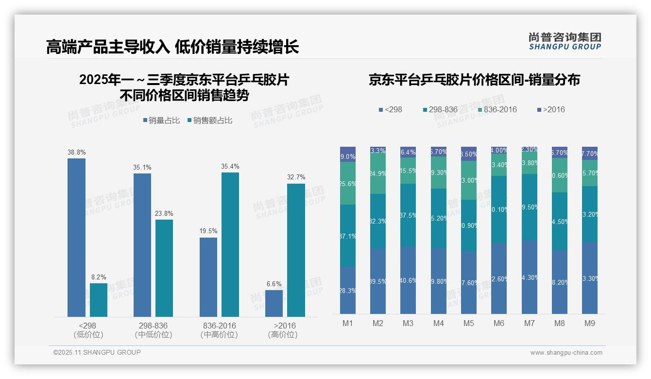 尚普咨询集团报告首次披露：高端乒乓胶片销售额占比48.5%-2025年11月-乒乓胶片-38