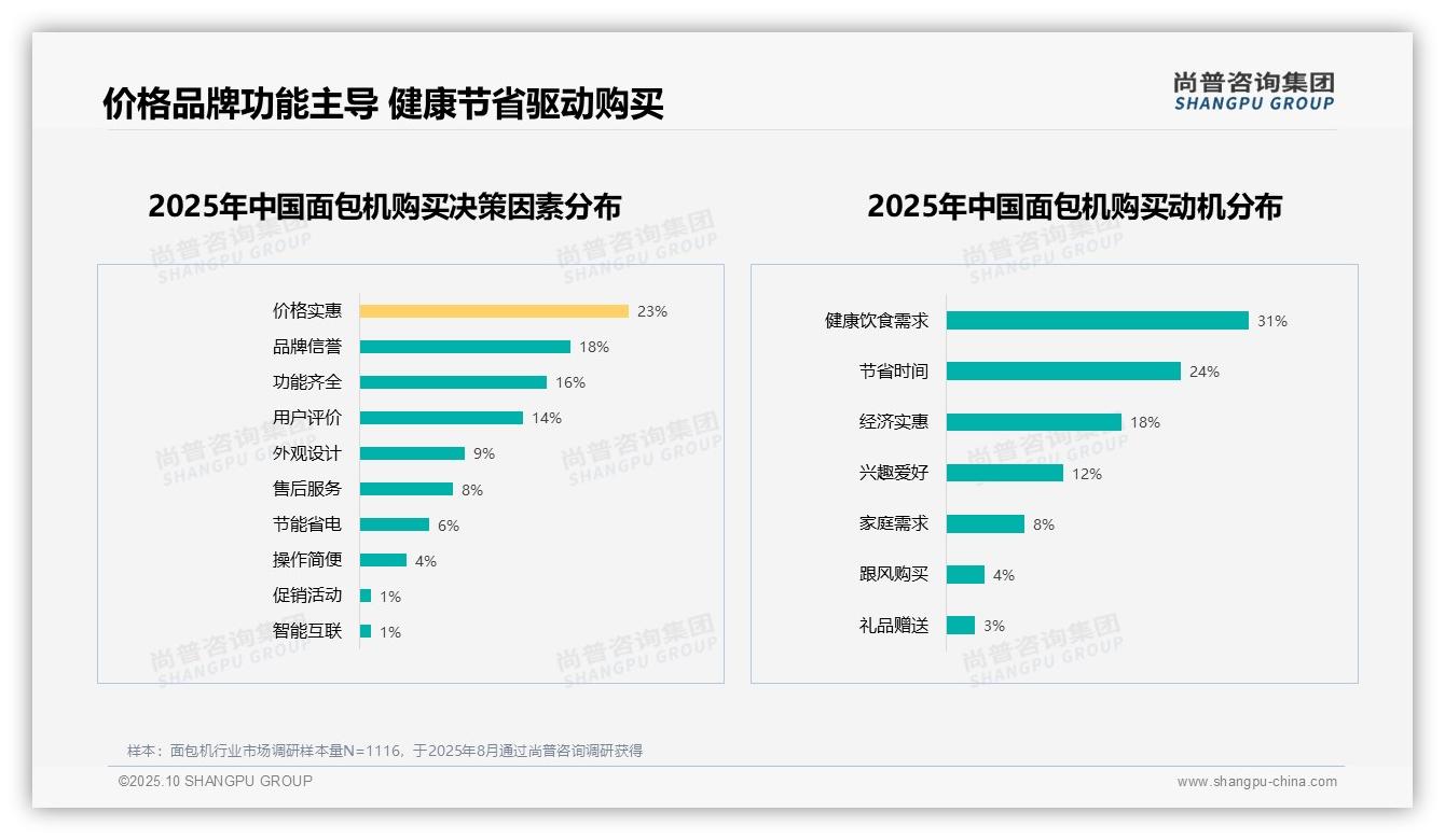 70%消费者愿意推荐面包机——尚普咨询集团白皮书核心观点-2025年10月-面包机-38
