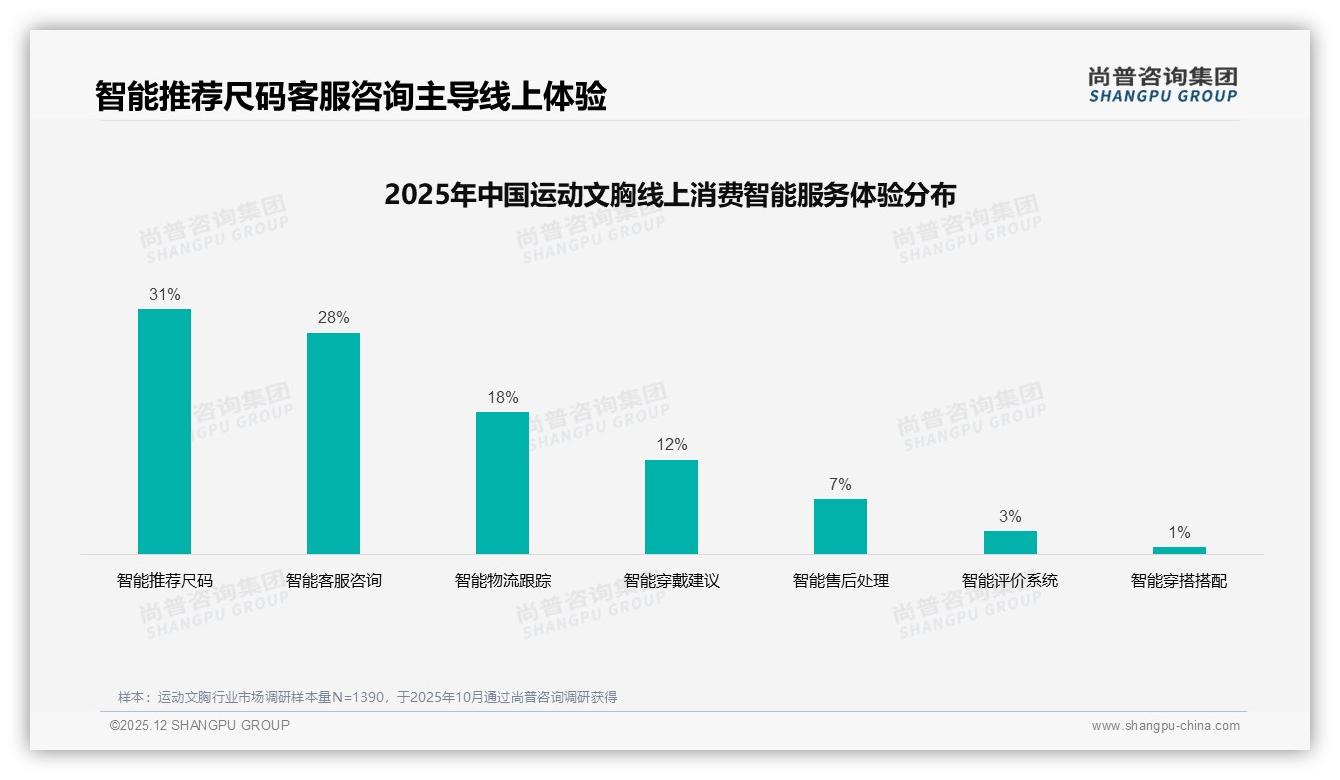 尚普咨询集团运动文胸品类年报：夏季43%销量爆发品牌应前置上新-2025年12月-运动文胸-38