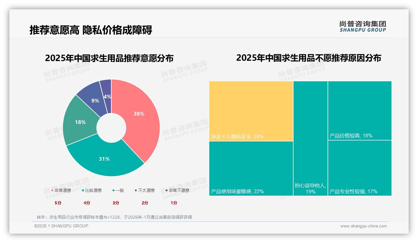 70%以上复购率仅53%，28%因质量问题流失——尚普咨询集团求生用品品类年报-2026年1月-求生用品-38
