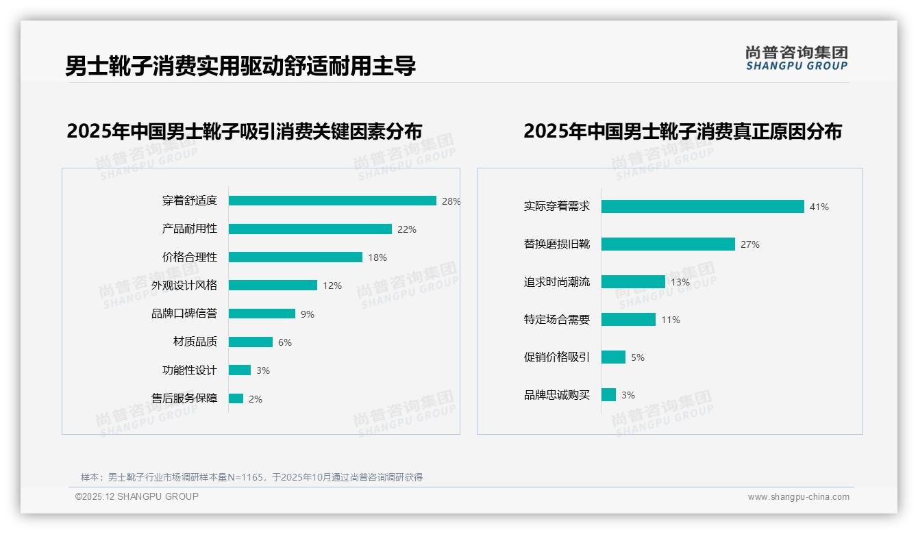 尚普咨询集团男士靴子品类年报：68%消费者首选舒适度，品牌加码科技鞋垫-2025年12月-男士靴子-38