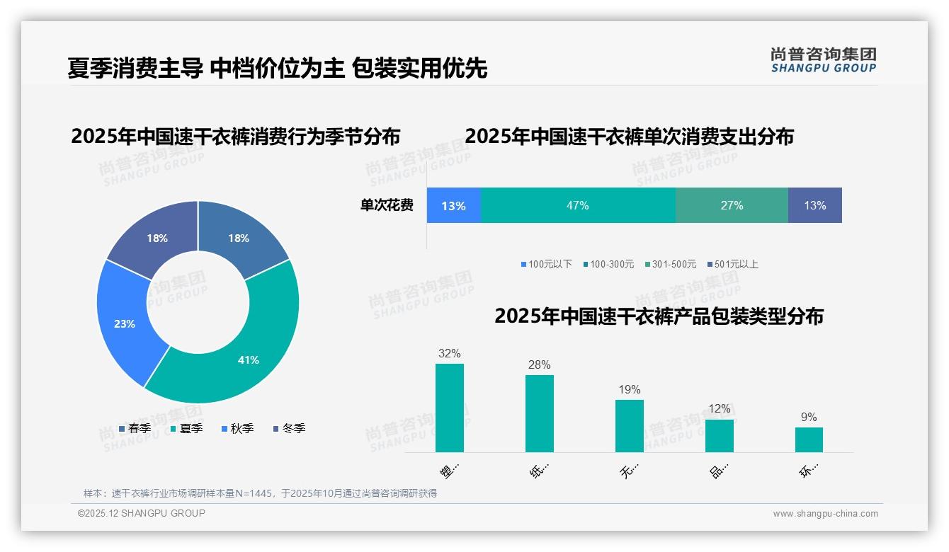 尚普咨询集团速干衣裤白皮书指出：中端价位101-200元占41%黄金赛道-2025年12月-速干衣裤-38
