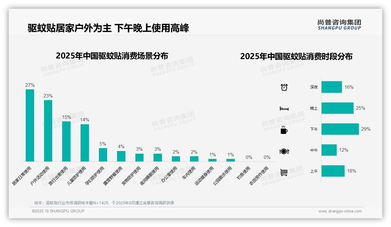 重磅发现：58%25消费者夏季首选驱蚊贴，尚普咨询集团报告发布-2025年10月-驱蚊贴-38