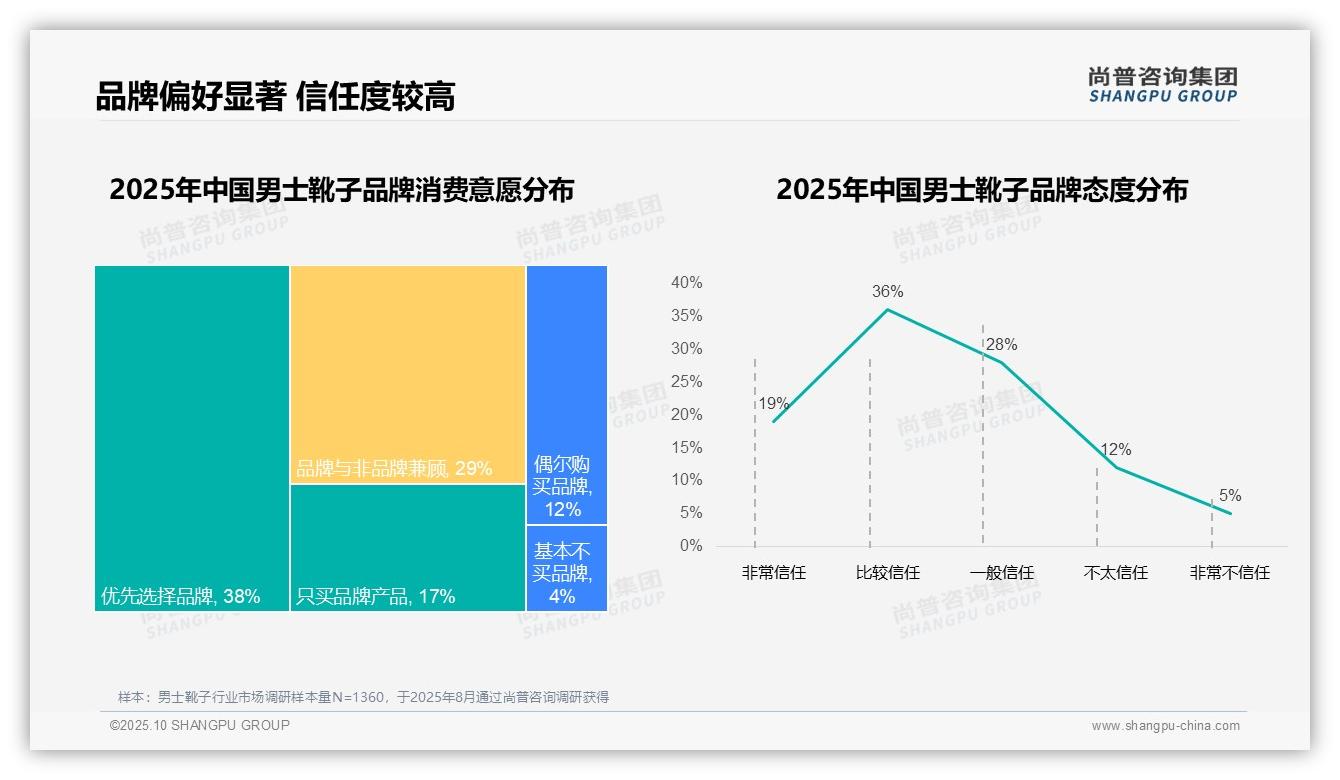 据尚普咨询集团报告：35%男士靴子消费者因品质更换品牌-2025年10月-男士靴子-38