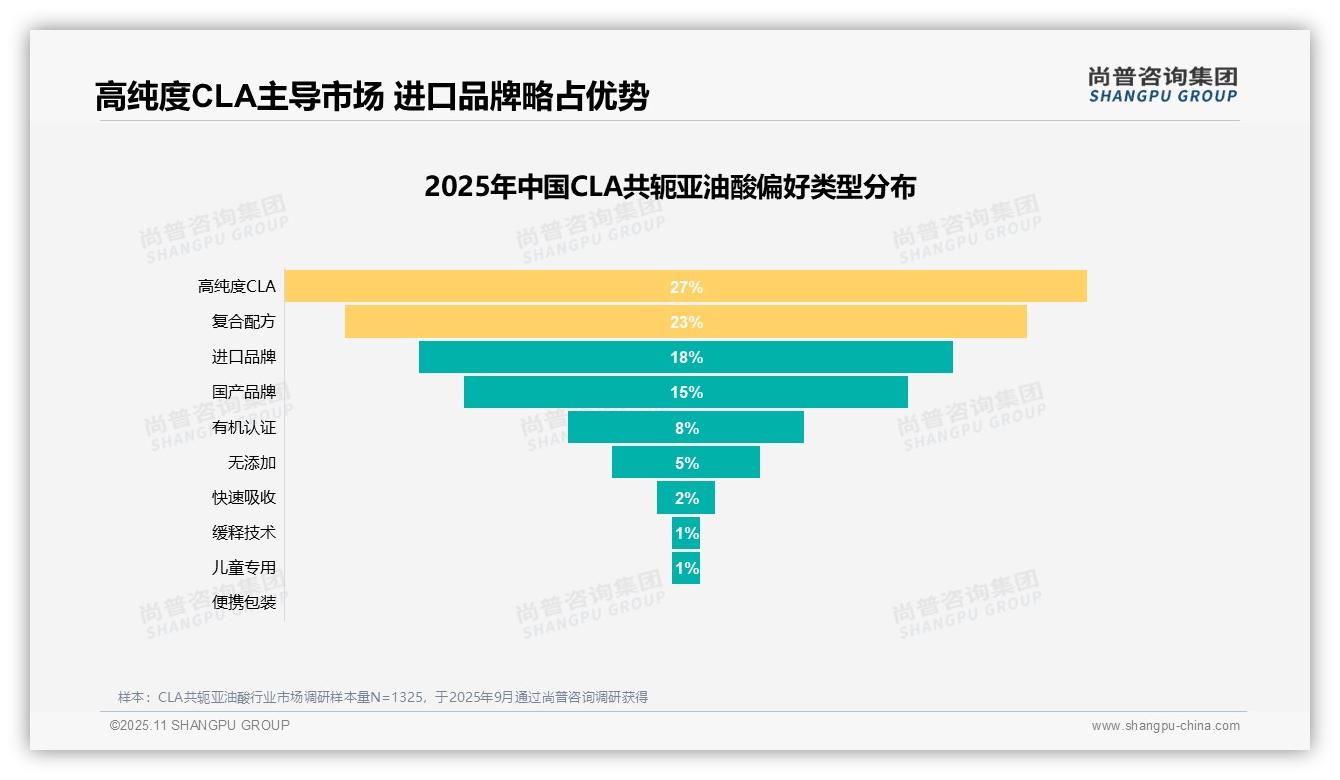 减脂效果31%主导消费动机——引自尚普咨询集团消费者调研报告-2025年11月-CLA共轭亚油酸-38