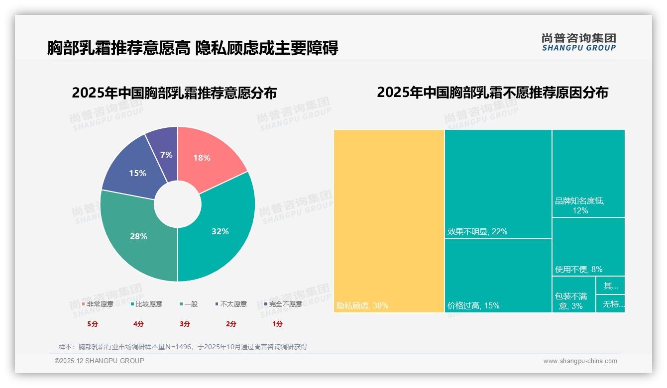 50%用户不愿推荐胸部乳霜，38%因隐私顾虑——尚普咨询集团独家披露-2025年12月-胸部乳霜-38