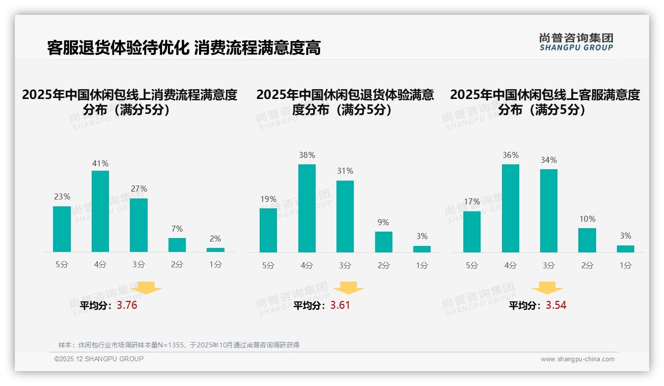 休闲包100到200元价格段占42%销量，品牌如何靠性价比突围——尚普咨询集团报告披露-2025年12月-休闲包-38