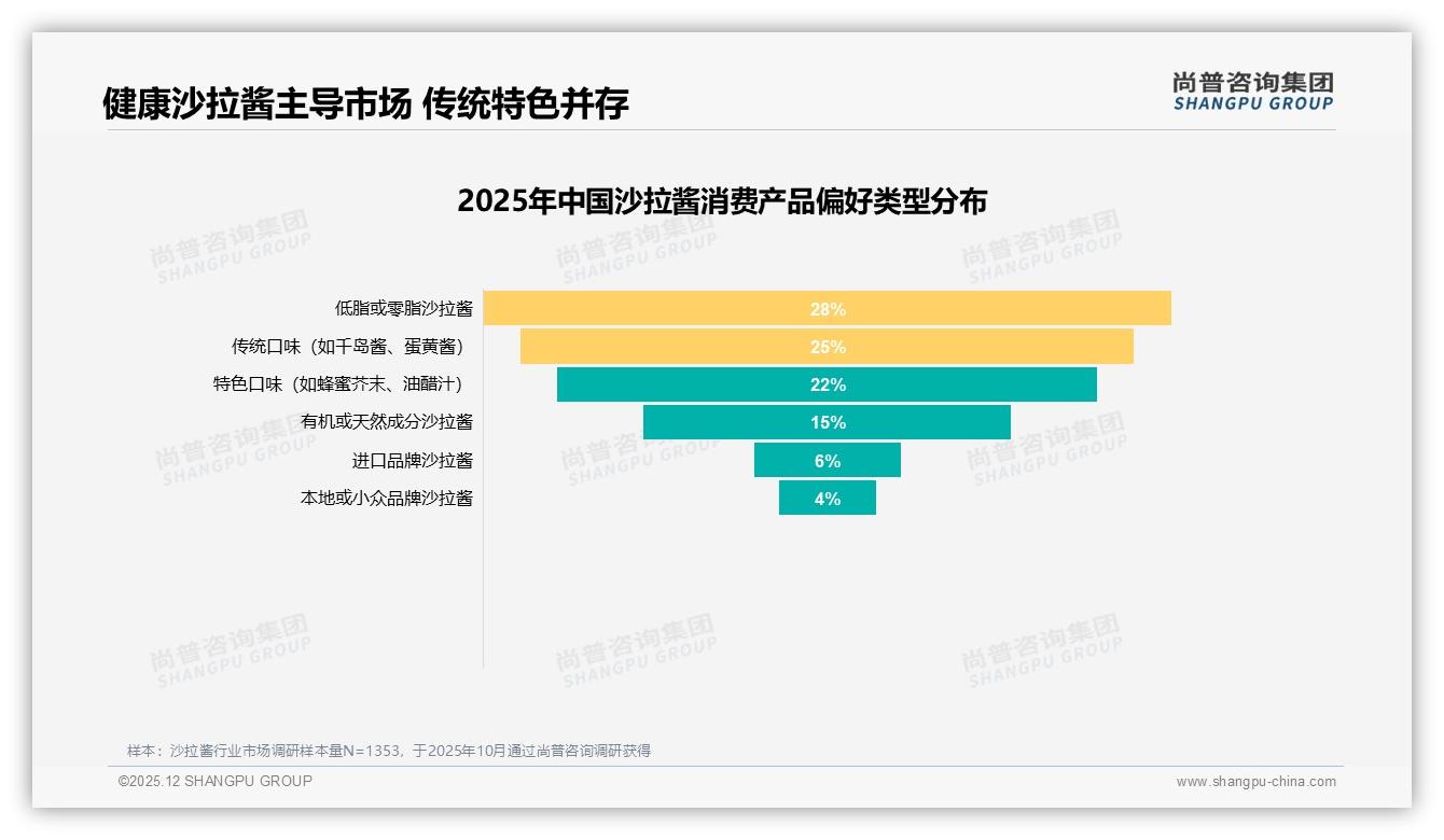 尚普咨询集团沙拉酱趋势报告：26-35岁女性占38%驱动健康低脂沙拉酱-2025年12月-沙拉酱-38
