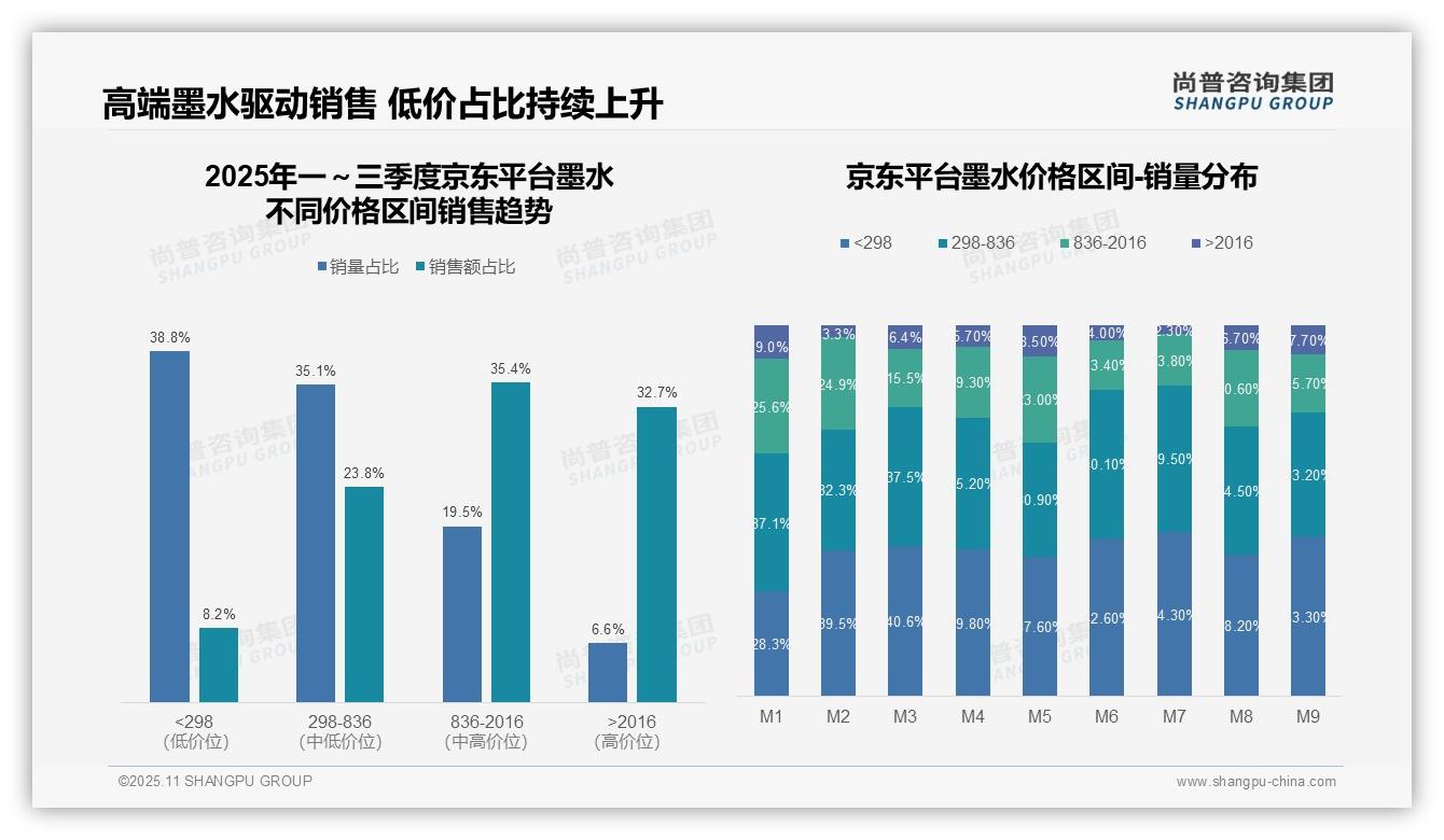 京东高端墨水市场份额达68.1%，尚普咨询集团报告完整数据已发布-2025年11月-墨水-38