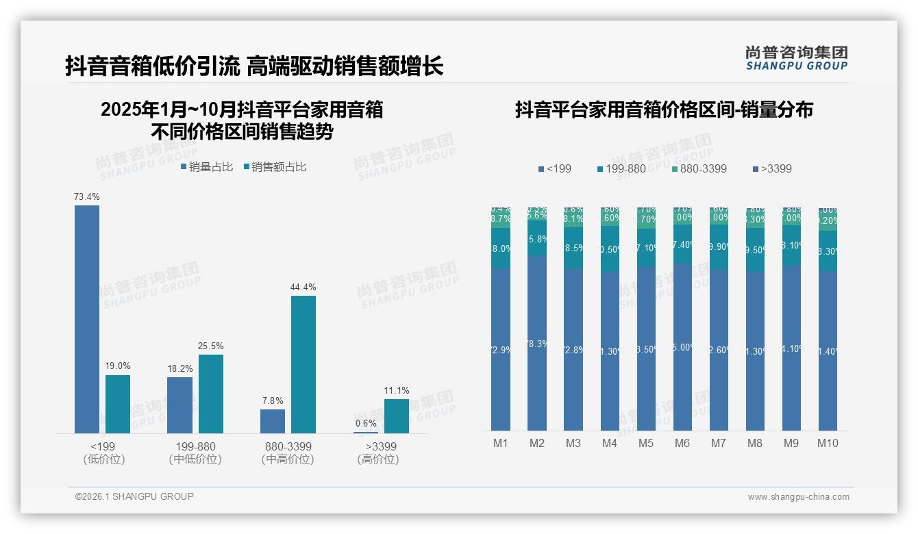 尚普咨询集团趋势雷达：家用音箱冬季消费占比33%遇高峰，环保纸盒包装42%成新宠-2026年1月-家用音箱-38