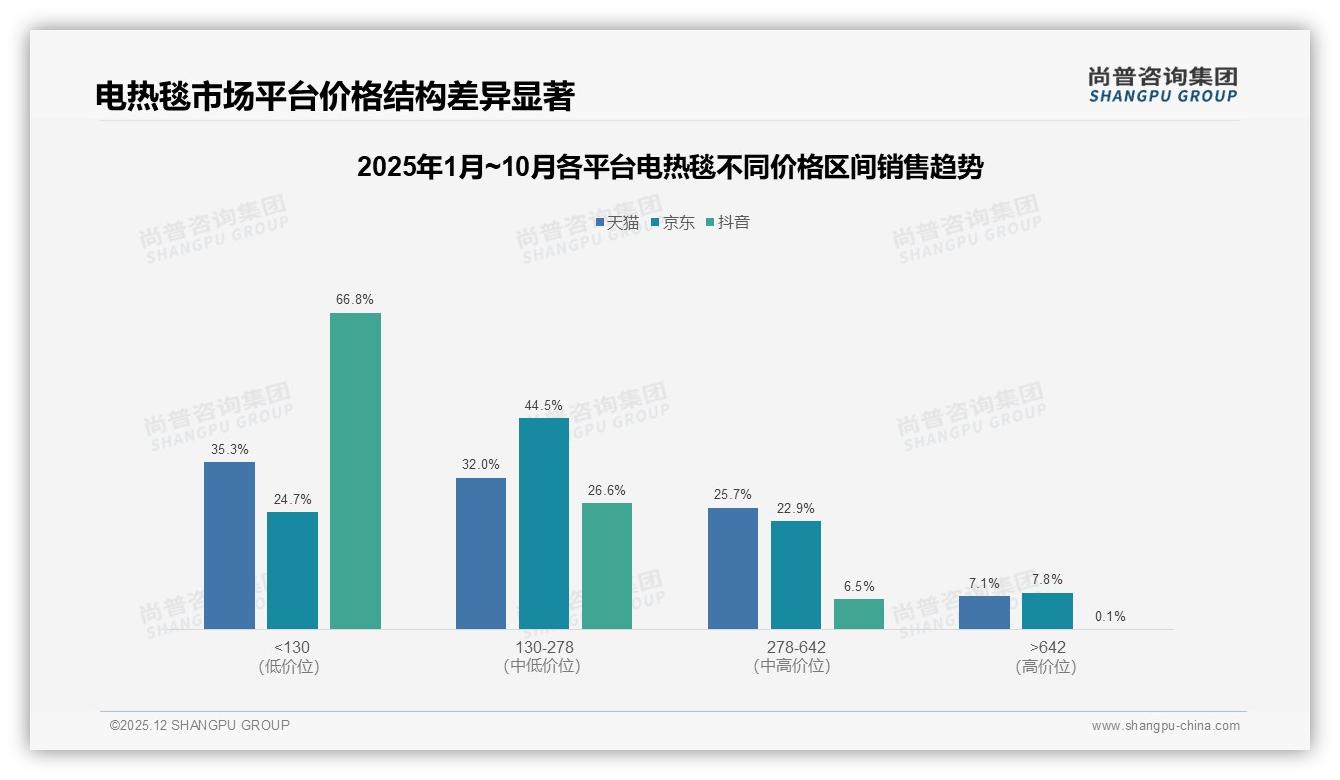 尚普咨询集团趋势雷达：130元以下低价电热毯66.5%销量却仅39.6%销售额，利润挤压-2025年12月-电热毯-38