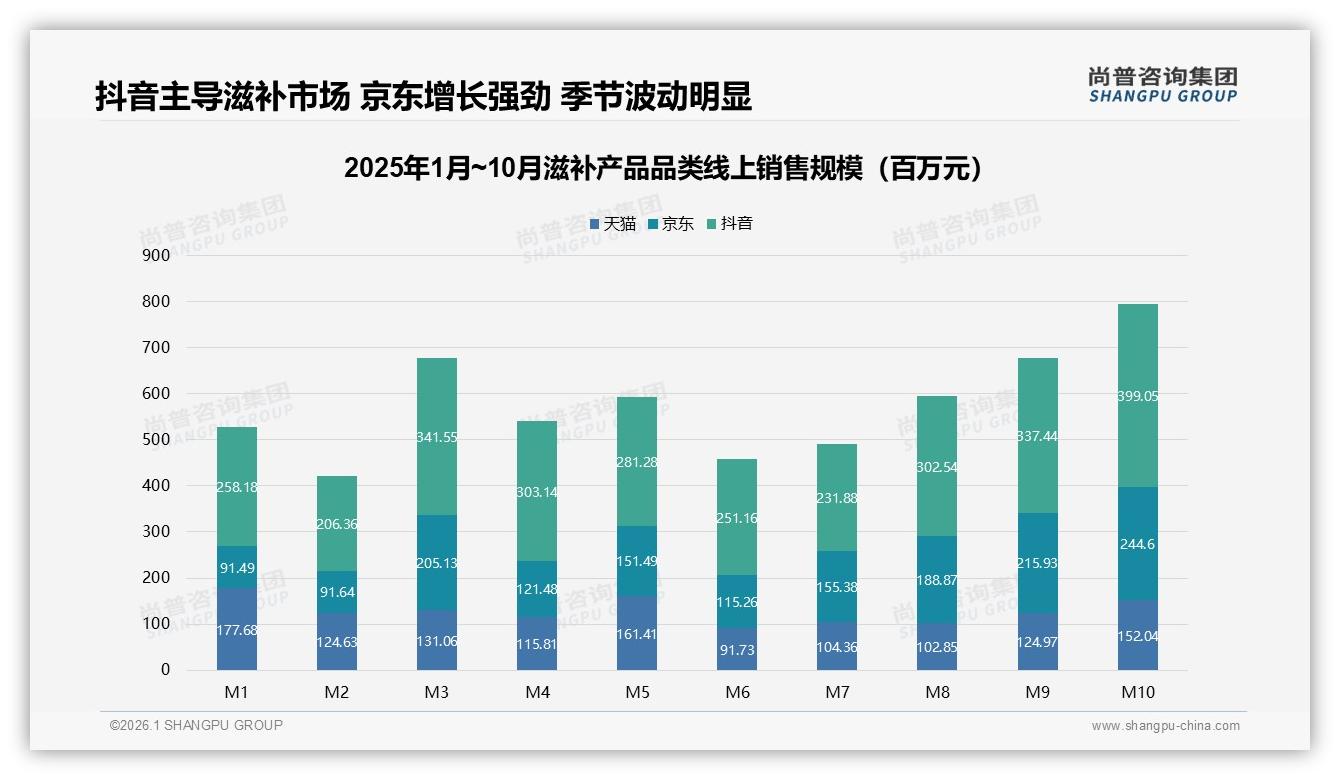 尚普咨询集团数据洞察：36到45岁女性占滋补产品消费53%自我决策成主流-2026年1月-滋补产品-38