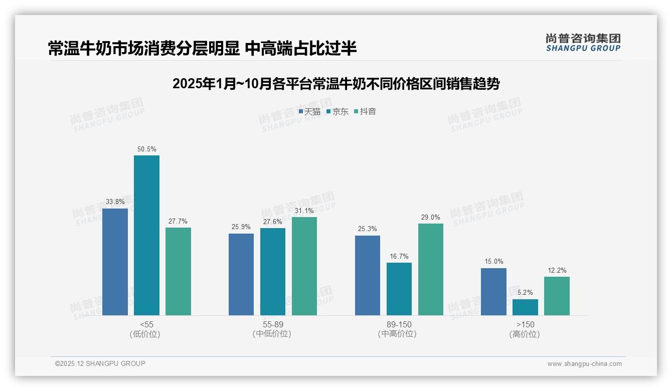 尚普咨询集团数据洞察：55元以下低价常温牛奶占62%销量却仅39%销售额-2025年12月-常温牛奶-38