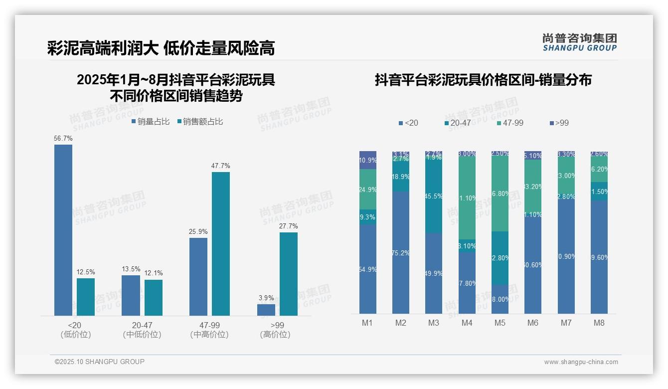 决策参考：尚普咨询集团报告强调中高端彩泥玩具贡献47.7%销售额-2025年10月-彩泥玩具-38