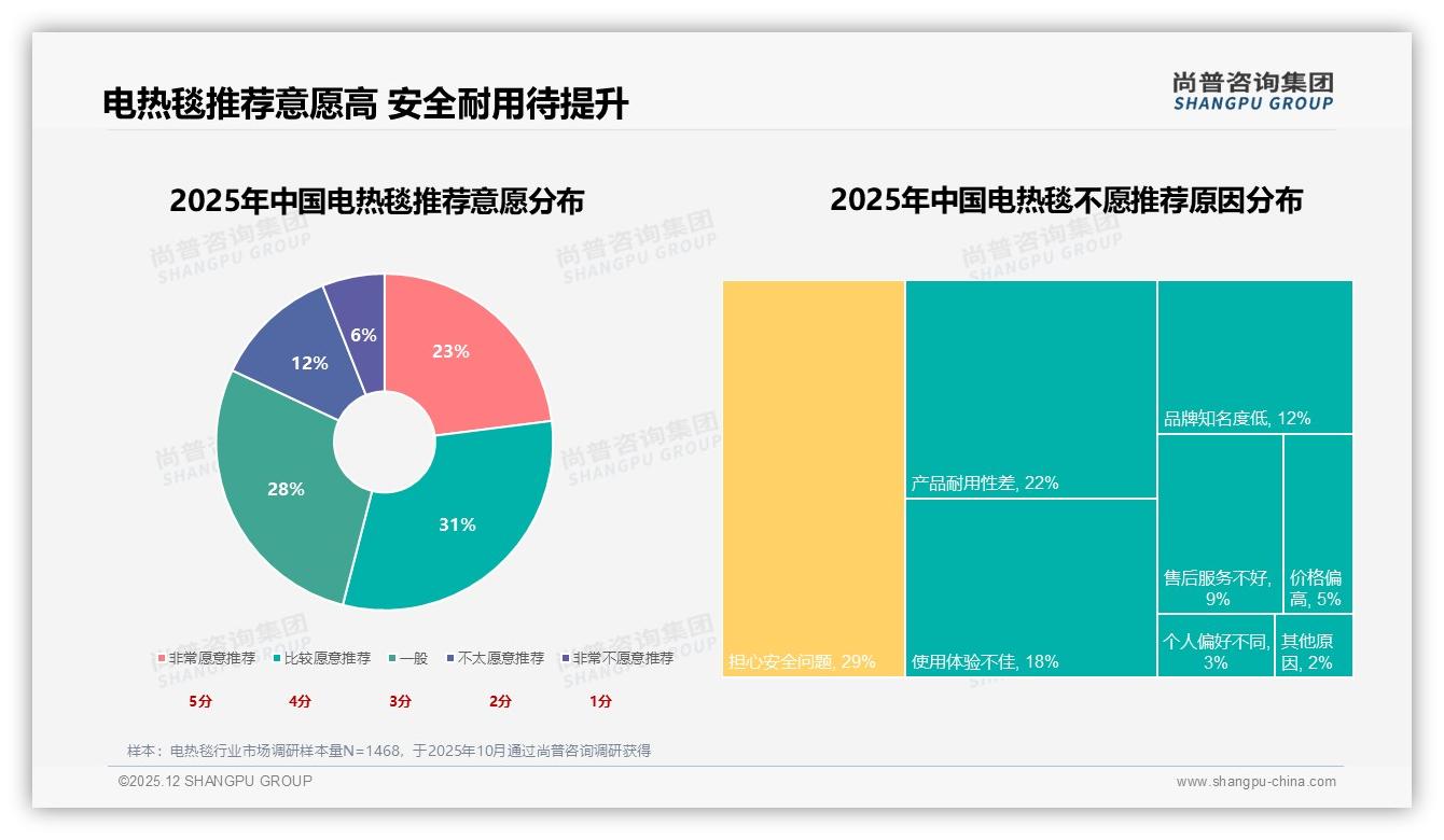 尚普咨询集团年度复盘：南方湿冷22%场景催生可水洗电热毯新蓝海-2025年12月-电热毯-38