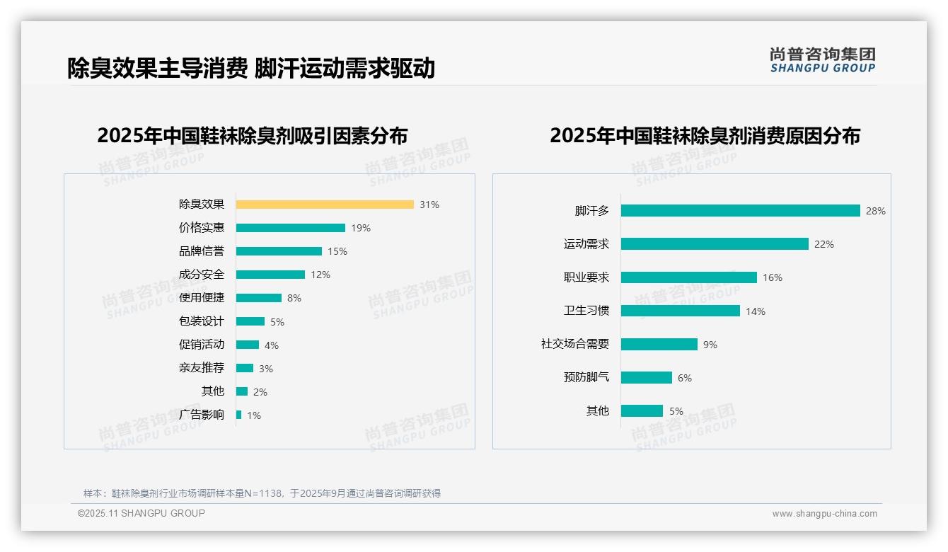 除臭效果主导消费决策占31%——尚普咨询集团独家报告-2025年11月-鞋袜除臭剂-38