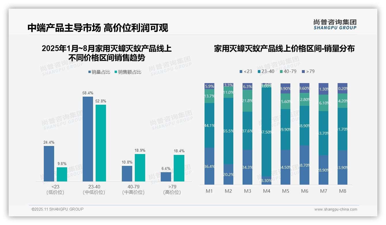 58.4%销量来自中端家用灭蟑灭蚁产品，尚普咨询集团年度报告精华-2025年11月-家用灭蟑灭蚁产品-38
