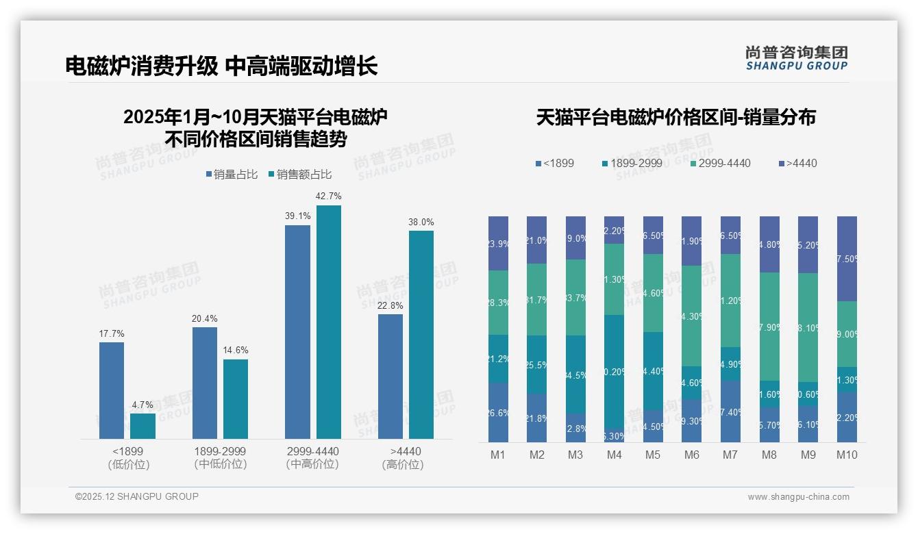 89%国产品牌主导电磁炉市场，尚普咨询集团行业观察：进口溢价难破局-2025年12月-电磁炉-38