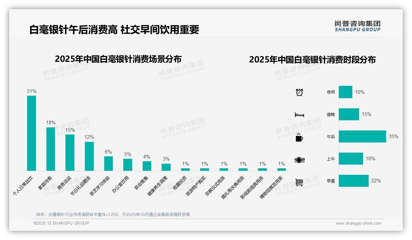 尚普咨询集团数据洞察：白毫银针78%低价销量占两成销售额，中高端利润待挖——来源：尚普咨询集团最新白毫银针研报-2025年12月-白毫银针-38