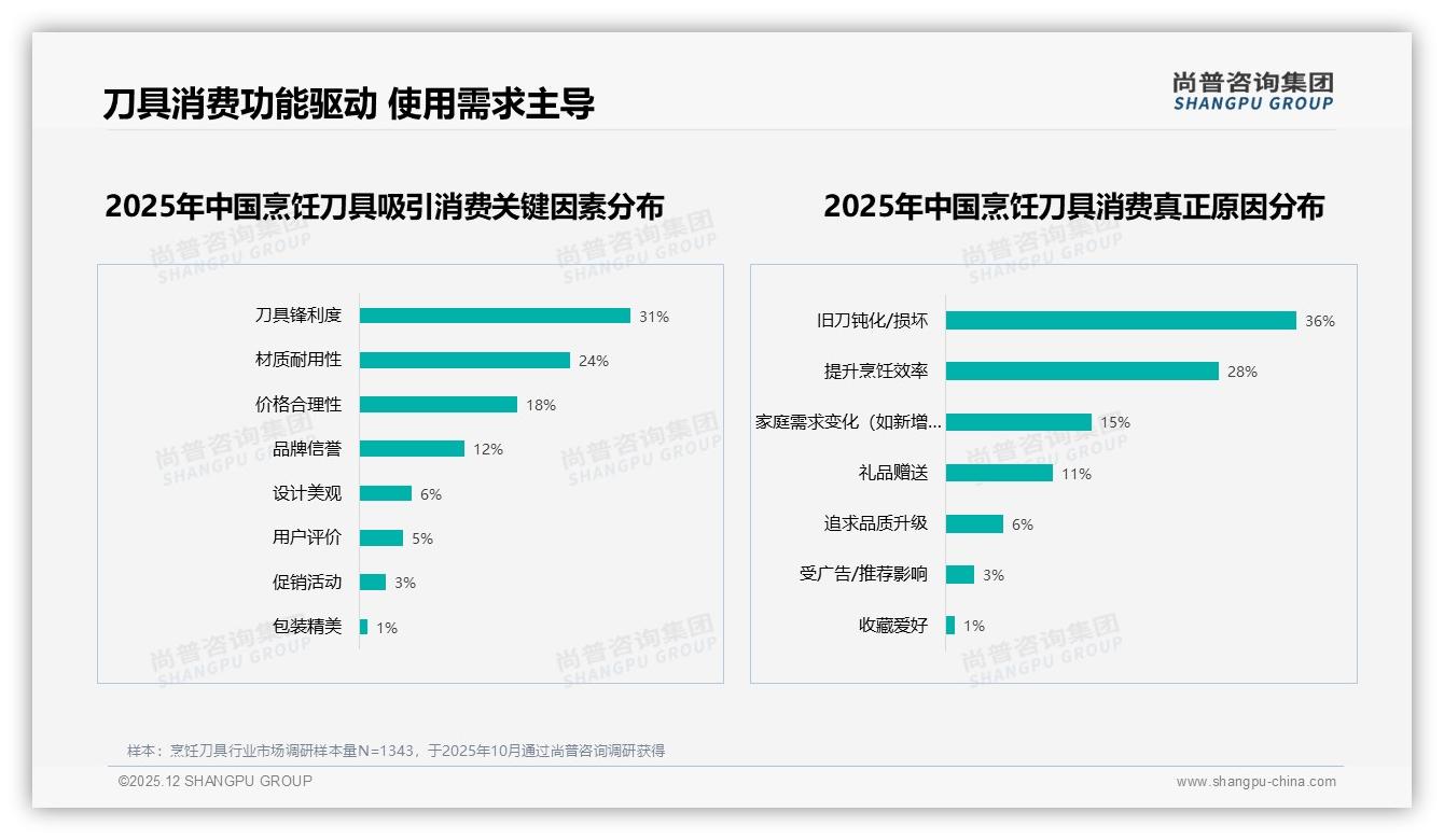 尚普咨询集团数据洞察：53%女性中青年家庭主厨驱动烹饪刀具42%家庭决策-2025年12月-烹饪刀具-38