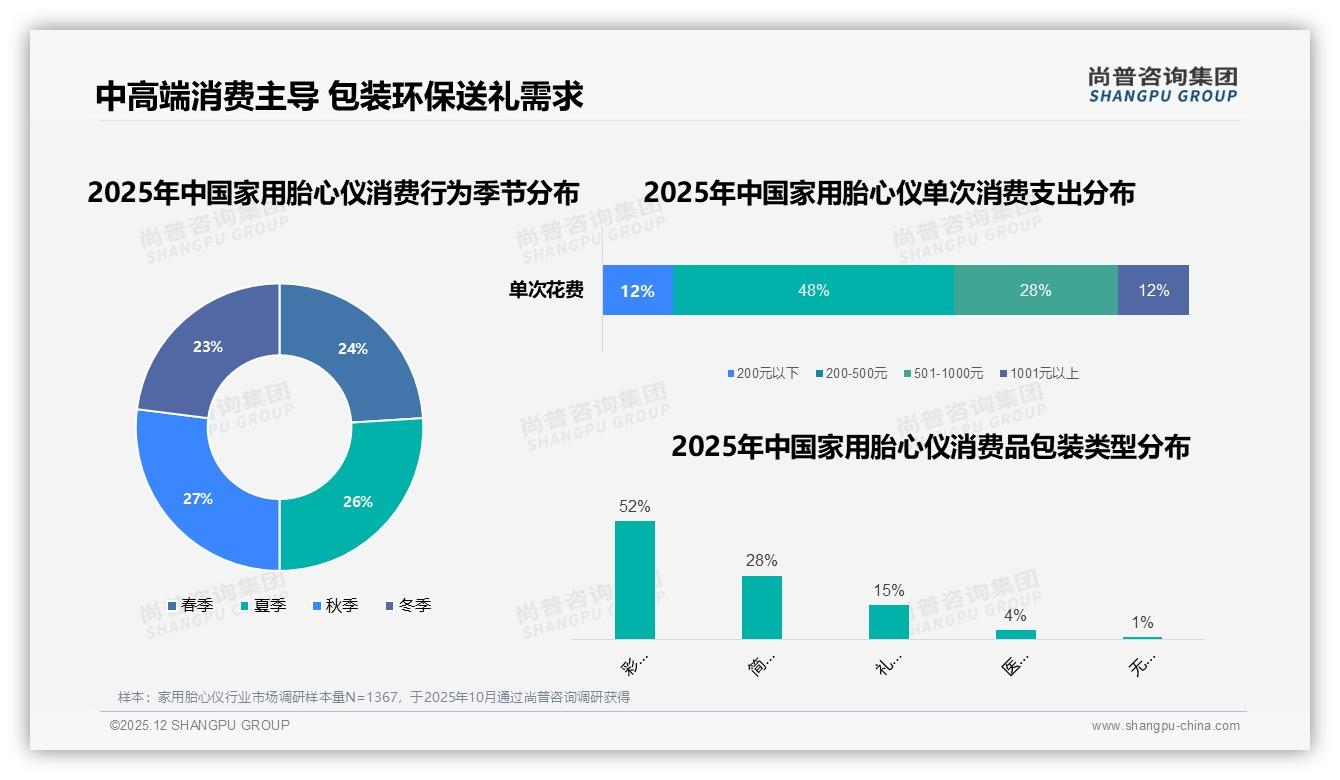 48%消费者首选200至400元家用胎心仪，性价比成第一卖点——尚普咨询集团消费研究-2025年12月-家用胎心仪-38