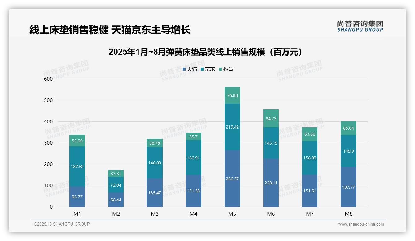 中高端家居贡献55.7%销售额——尚普咨询集团最新报告证实-2025年10月-弹簧床垫-38