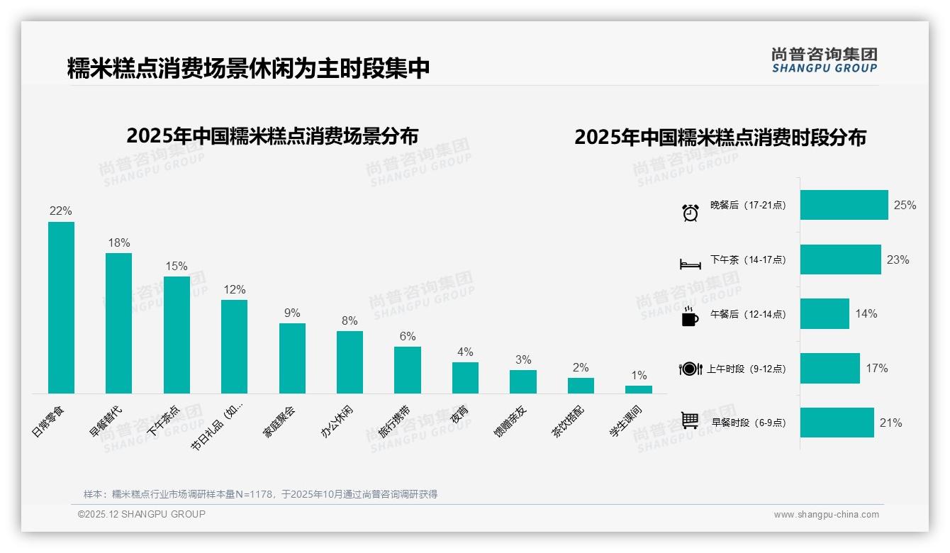 尚普咨询集团数据洞察：26-35岁女性占31%驱动糯米糕点中端消费-2025年12月-糯米糕点-38
