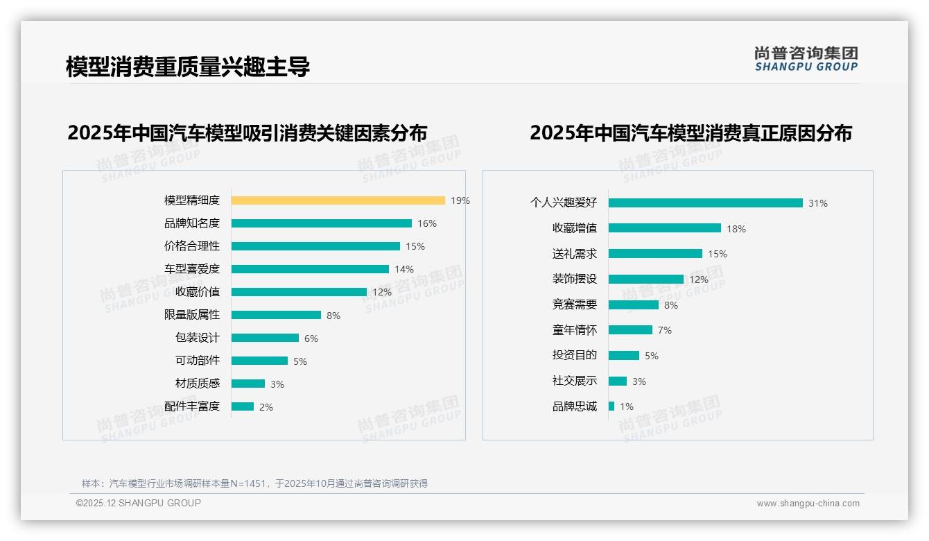 尚普咨询集团独家披露：31%消费者偏爱透明展示盒，包装颜值决定溢价空间-2025年12月-汽车模型-38