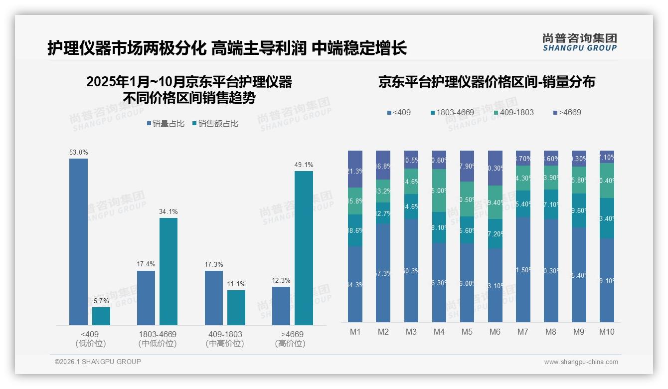 护理仪器国产占比68%远超进口，功能效果型偏好31%消费者首选——尚普咨询集团数据洞察-2026年1月-护理仪器-38