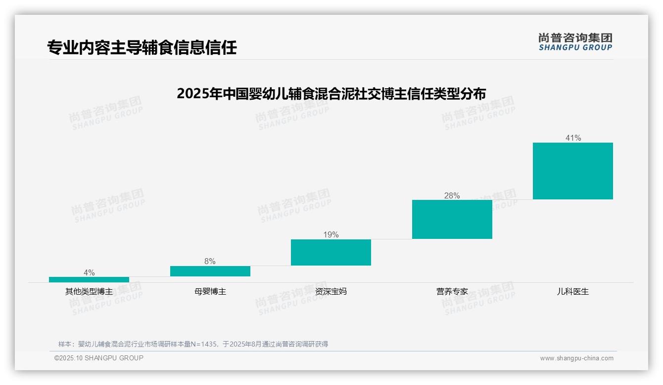 41%消费者最信任儿科医生推荐辅食——尚普咨询集团最新报告证实-2025年10月-婴幼儿辅食混合泥-38
