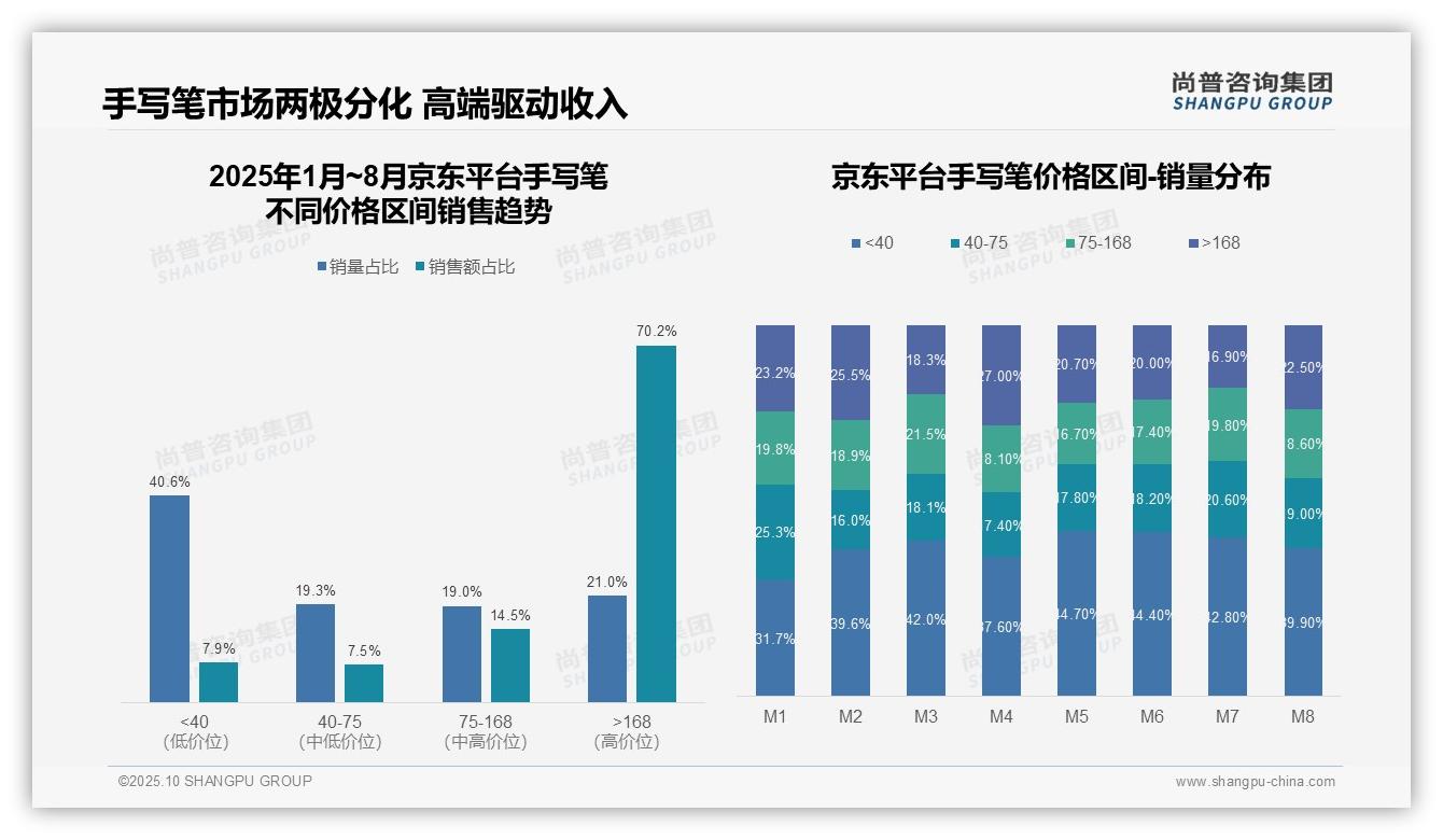 京东高端手写笔市场占比70.2%——尚普咨询集团数据解读-2025年10月-手写笔-38