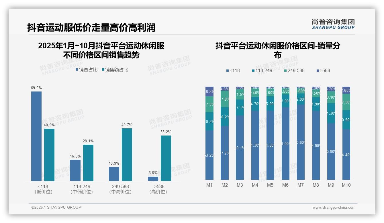 抖音69%低价销量占比运动休闲服却贡献40%销售额蓝海待挖——尚普咨询集团运动休闲服品类研究摘要-2026年1月-运动休闲服-38