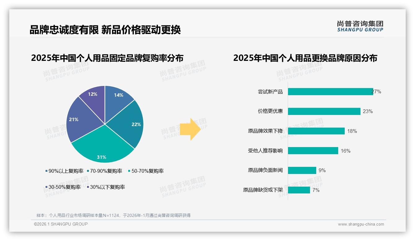 50到70%复购率31%占比最高，个人用品品牌忠诚度告急——尚普咨询集团个人用品白皮书指出-2026年1月-个人用品-38
