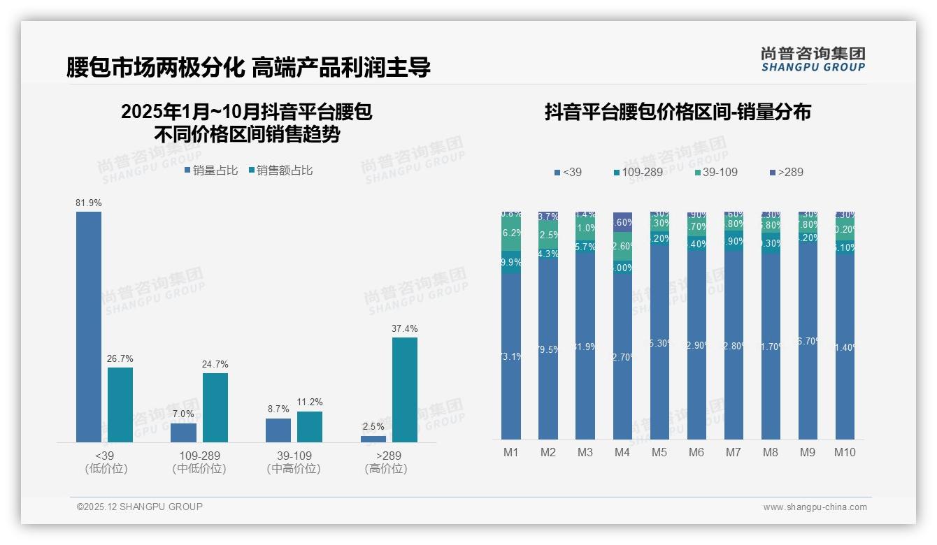 尚普咨询集团专题解读：促销依赖50%价格敏感，腰包品牌如何用会员日锁客-2025年12月-腰包-38