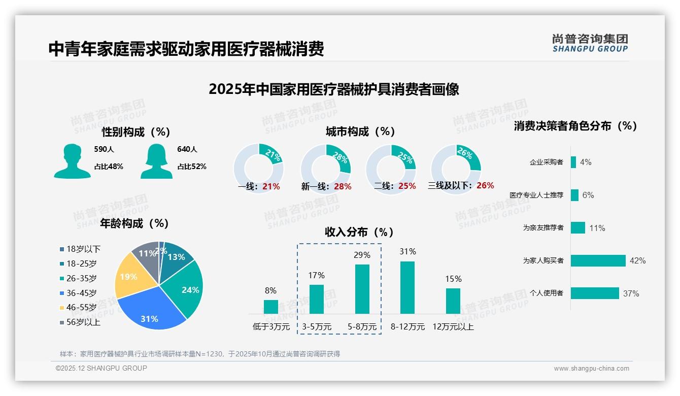 尚普咨询集团权威发布：36到45岁家用医疗器械护具31%占比中青年家庭健康刚需-2025年12月-家用医疗器械护具-38