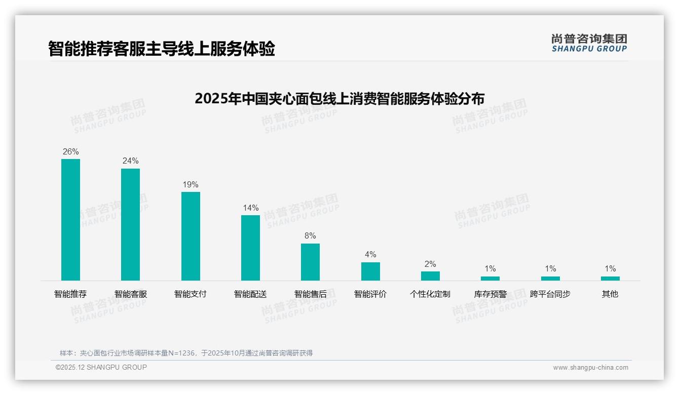 夹心面包智能推荐需求26%领跑数字体验，尚普咨询集团专题解读-2025年12月-夹心面包-38