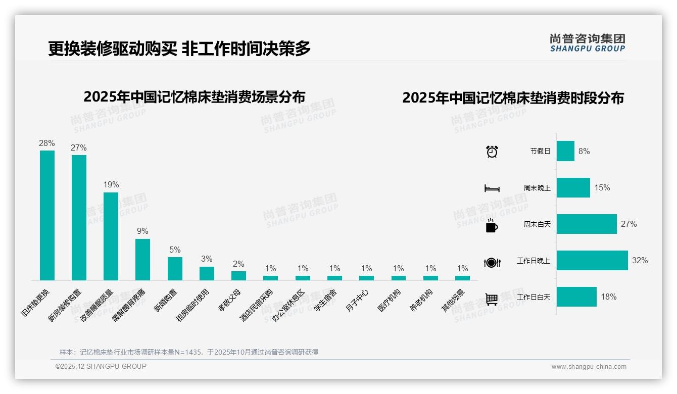记忆棉床垫63%首购率暗藏复购金矿，品牌如何激活5-8年换床周期——尚普咨询集团报告披露-2025年12月-记忆棉床垫-38