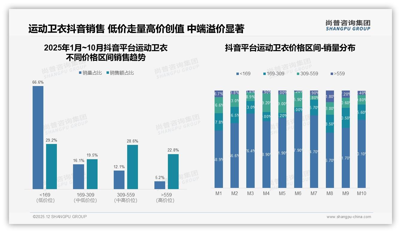 线上渠道占65%销售，运动卫衣品牌如何抢滩抖音——尚普咨询集团独家披露-2025年12月-运动卫衣-38