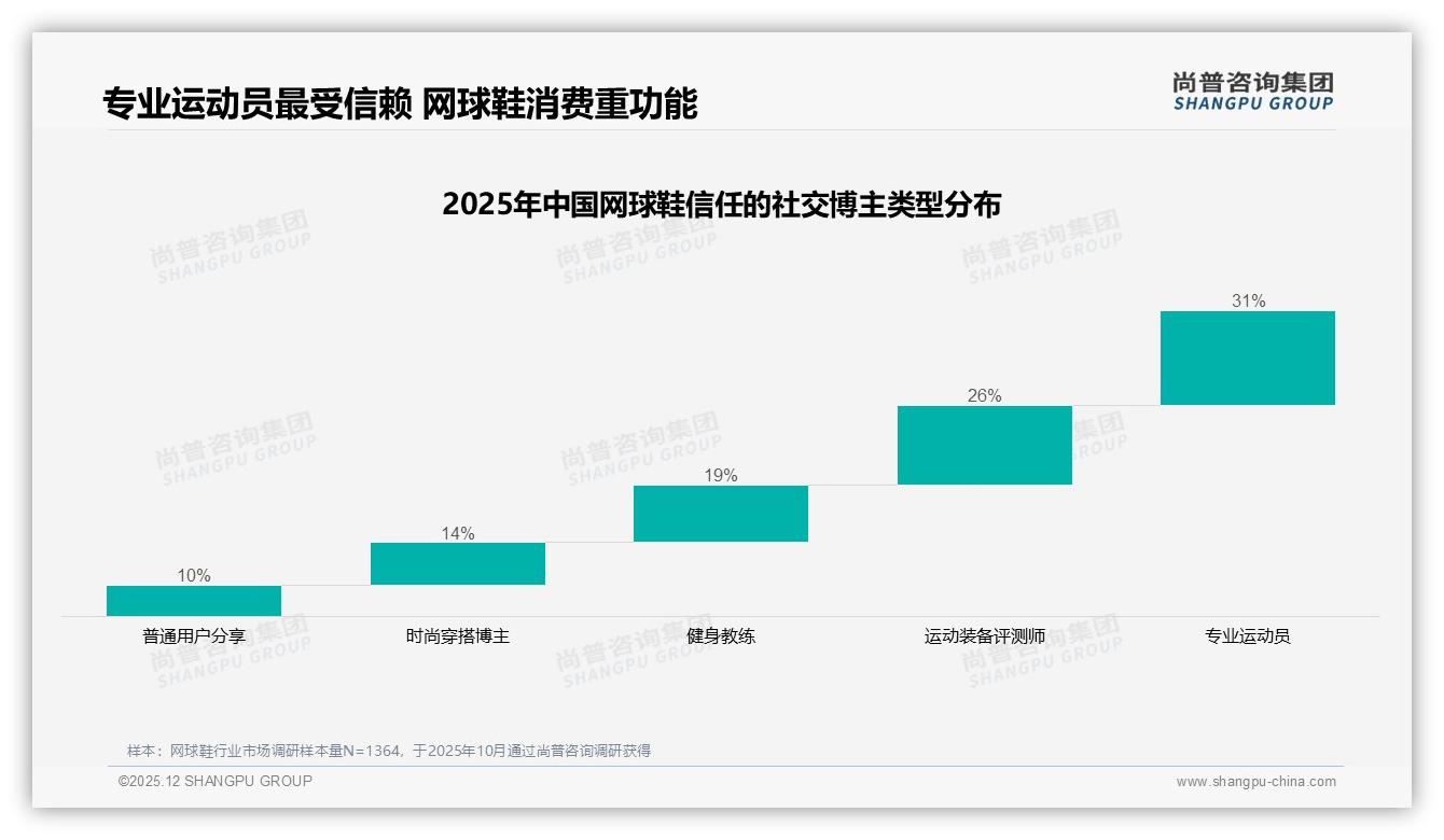 专业运动员31%信任度最高，网球鞋KOL营销应告别颜值博主——尚普咨询集团专题解读-2025年12月-网球鞋-38