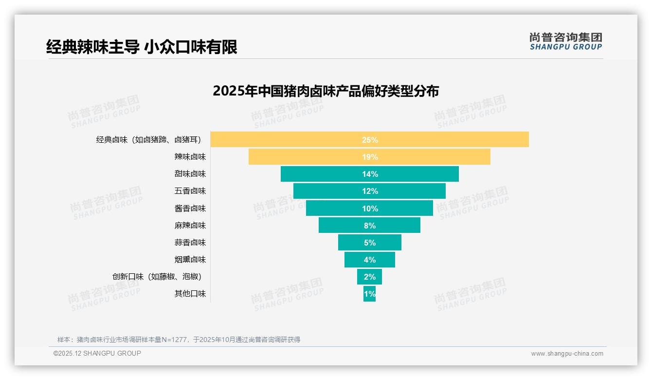 尚普咨询集团趋势雷达：26到35岁消费者占比31%猪肉卤味下沉市场红利爆发-2025年12月-猪肉卤味-38