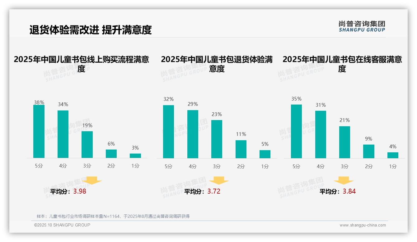 决策参考：尚普咨询集团报告强调41%儿童书包消费者依赖亲友推荐-2025年10月-儿童书包-38