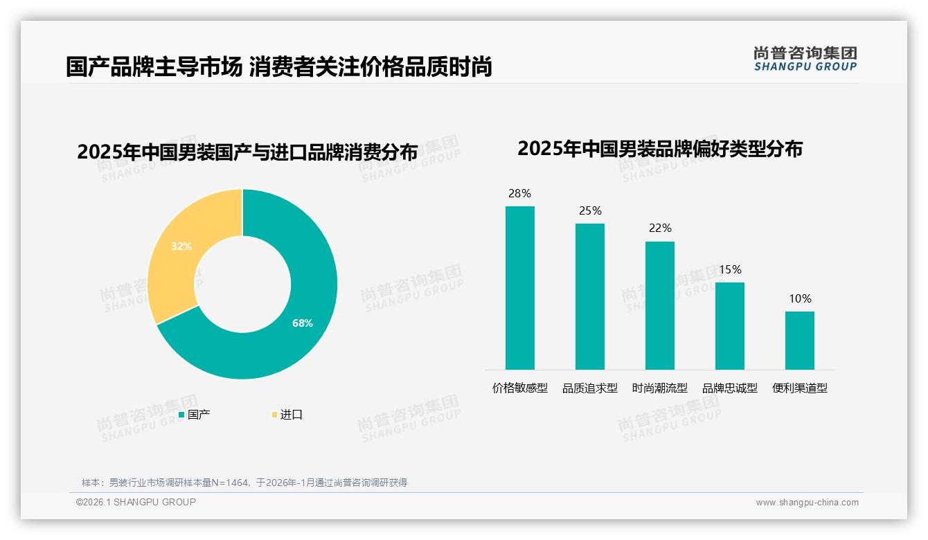 男装国产品牌占68%远超进口，价格敏感型28%人群驱动选择-2026年1月-男装-38