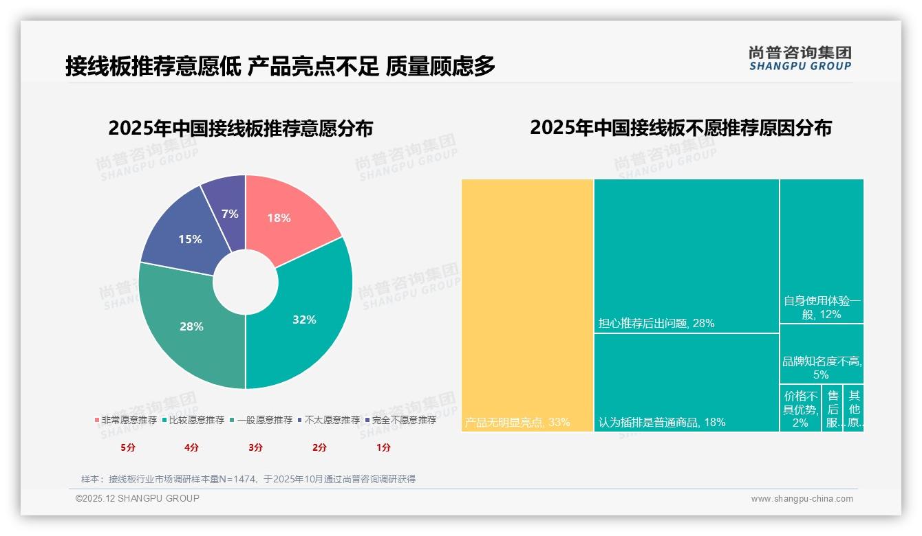 家庭场景34%办公场景22%，接线板双场景营销指南——尚普咨询集团消费研究-2025年12月-接线板-38
