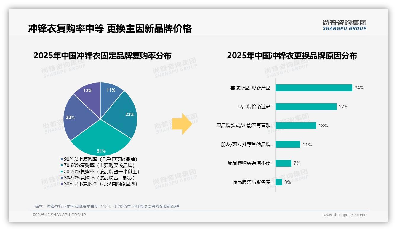 53%消费者依赖促销买冲锋衣，涨价10%即流失37%客群——尚普咨询集团深度调研-2025年12月-冲锋衣-38