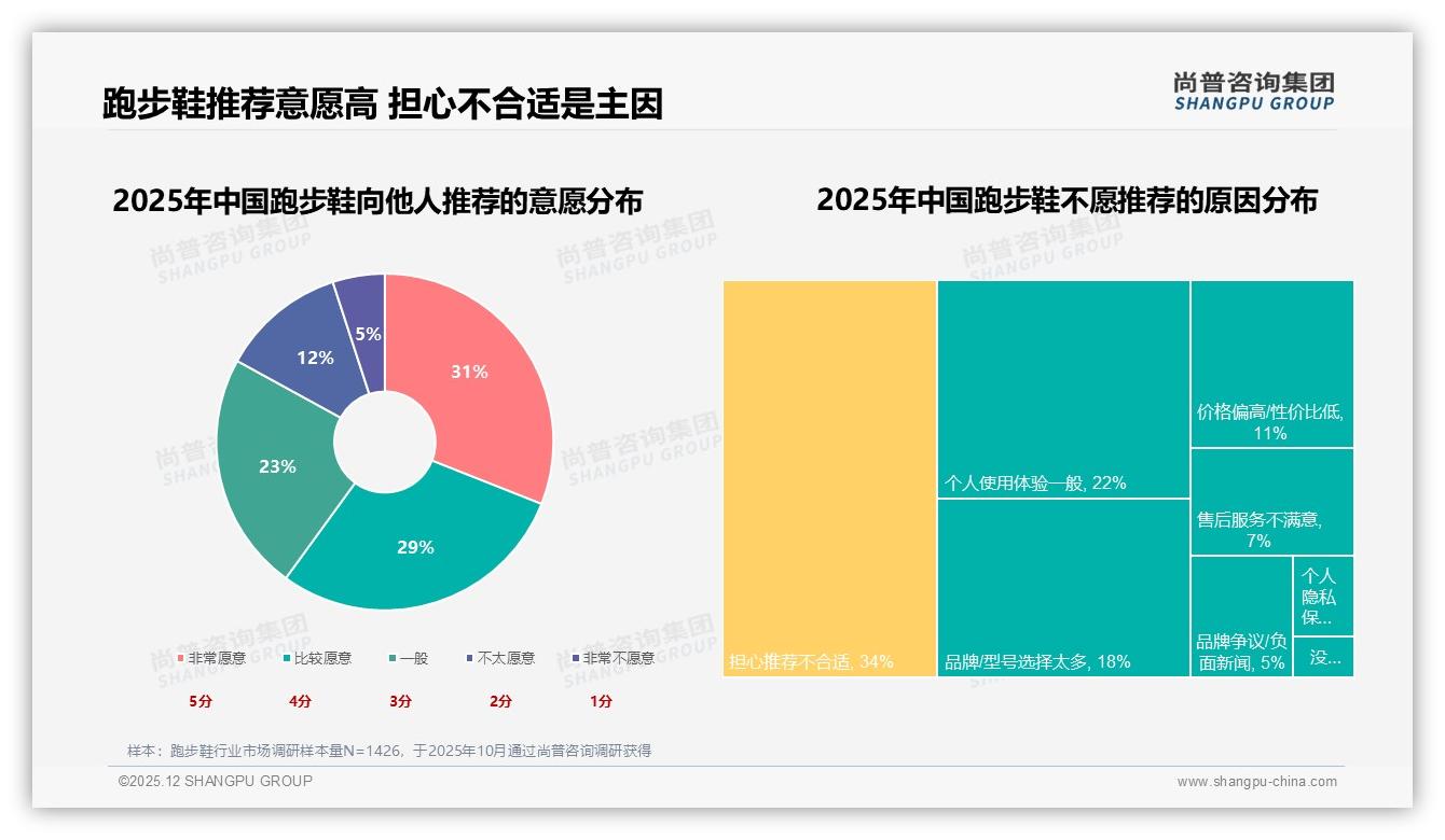 尚普咨询集团专题解读：跑步鞋智能尺码推荐使用率29%居首，AR试穿仅12%渗透空间巨大-2025年12月-跑步鞋-38
