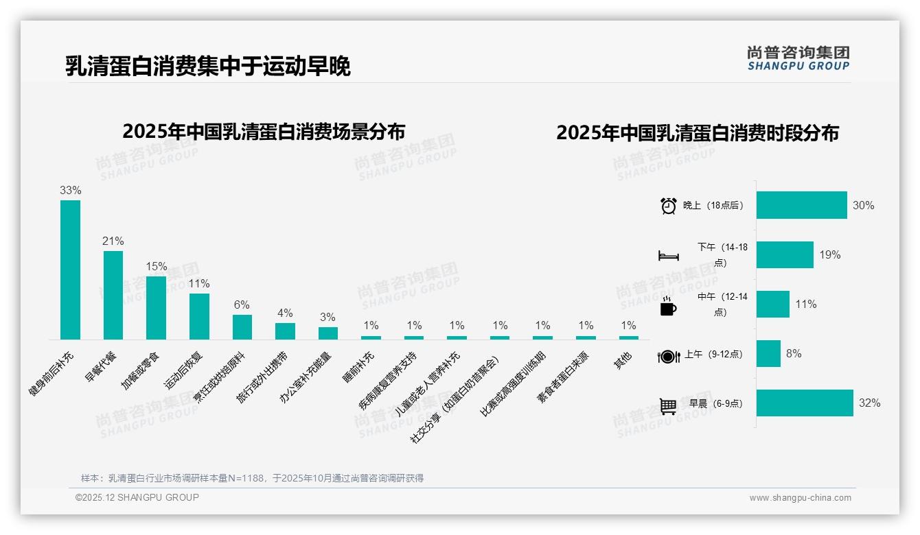 41%消费者愿为200-300元乳清蛋白买单，价格敏感带上浮空间不足一成——尚普咨询集团白皮书指出-2025年12月-乳清蛋白-38