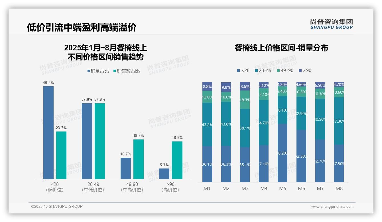 尚普咨询集团报告出炉，指出天猫餐椅线上销售份额达60%-2025年10月-餐椅-38
