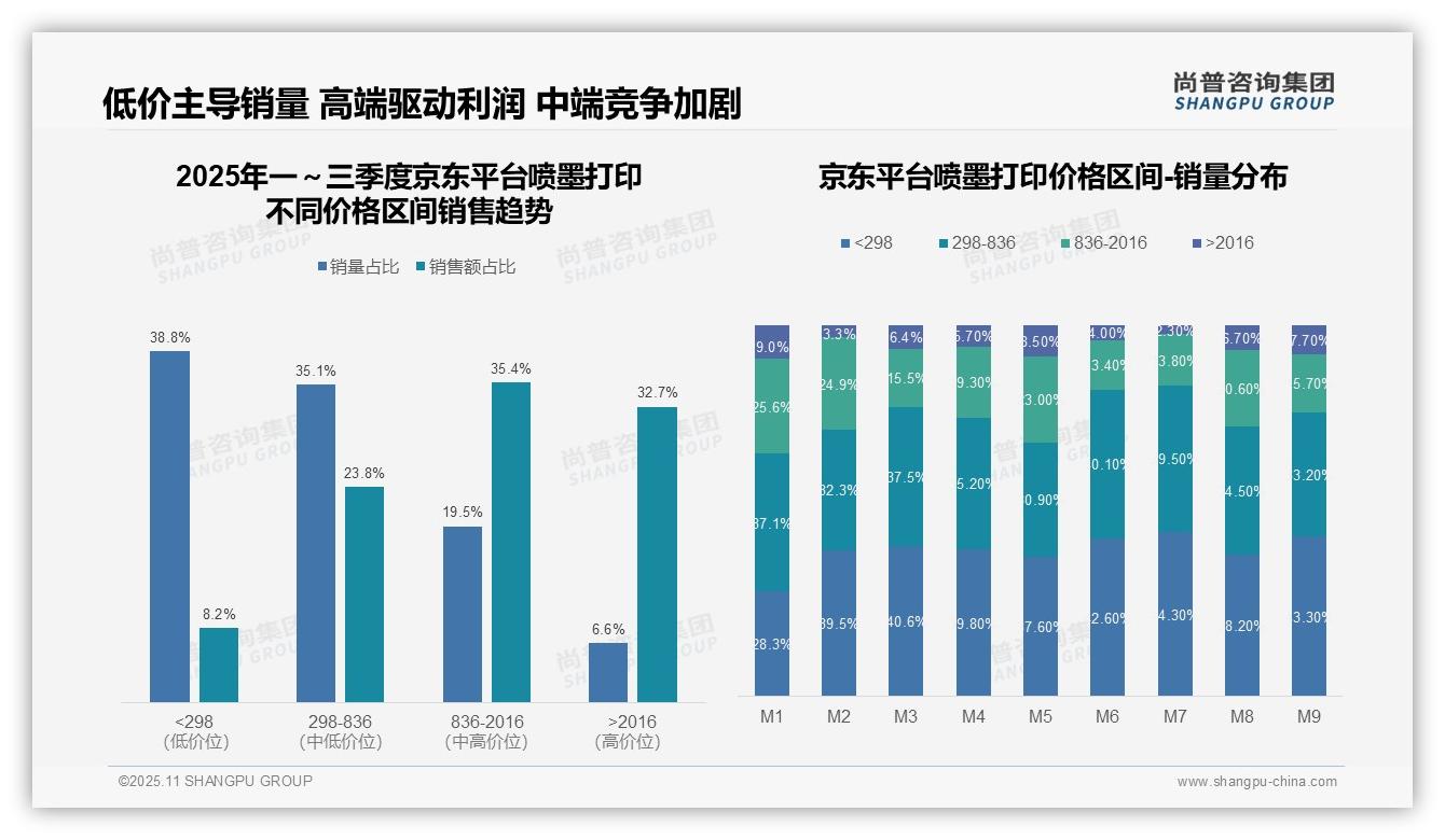 京东高端喷墨打印机占比达68.1%——引自尚普咨询集团消费者调研报告-2025年11月-喷墨打印-38