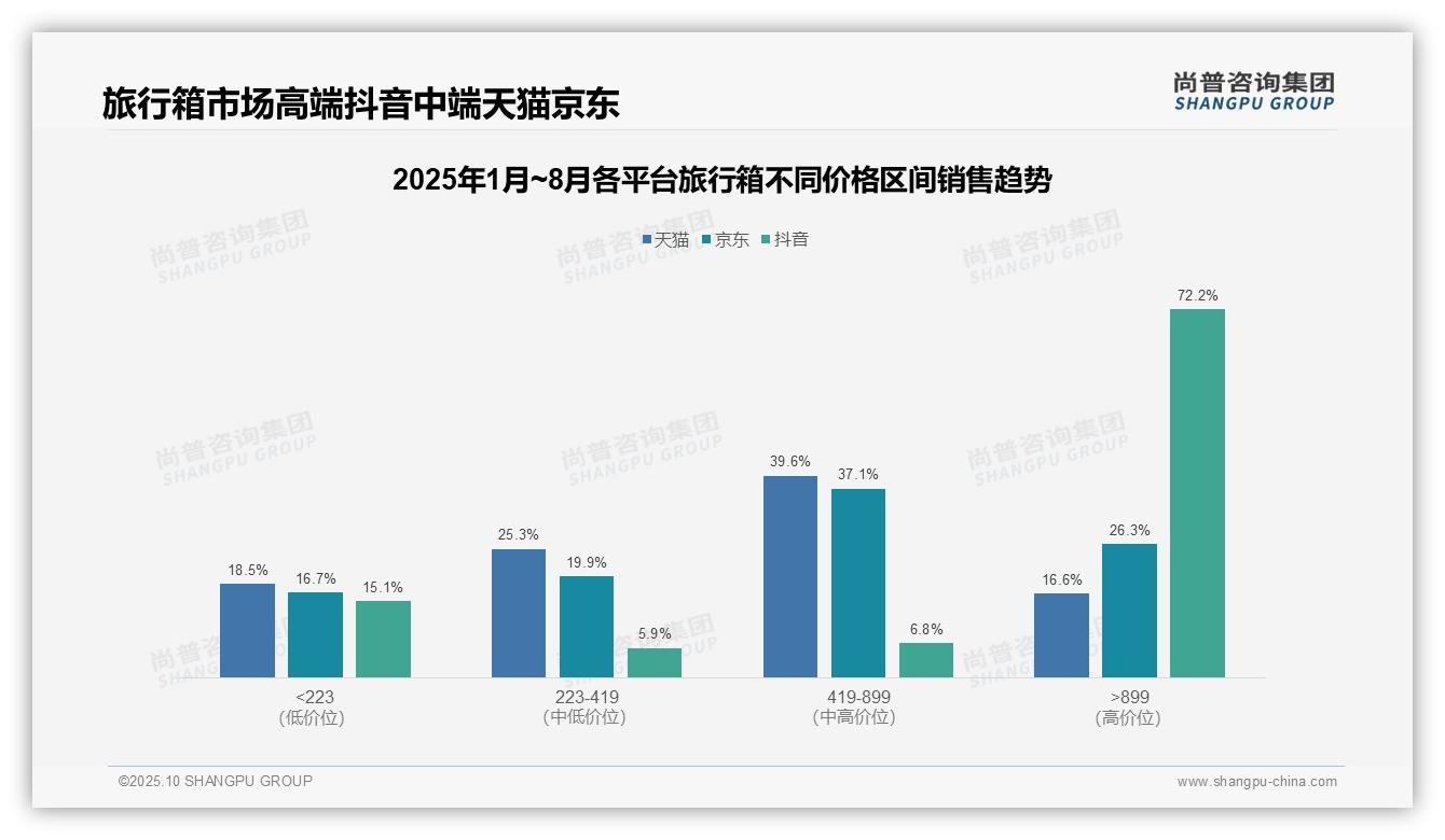 抖音旅行箱高端销售额占比72.2%——尚普咨询集团报告深度解析-2025年10月-旅行箱-38