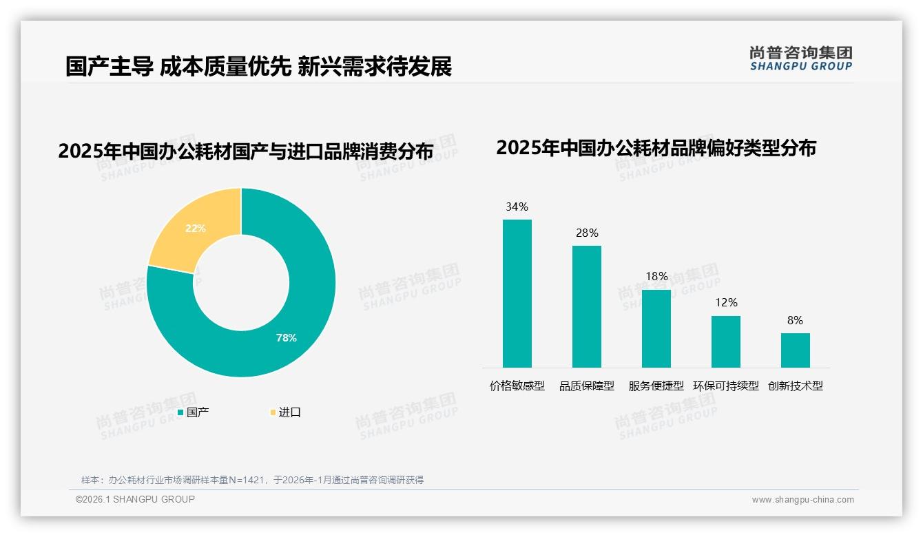 尚普咨询集团独家披露：78%国产占比办公耗材进口替代空间仅剩22%-2026年1月-办公耗材-38